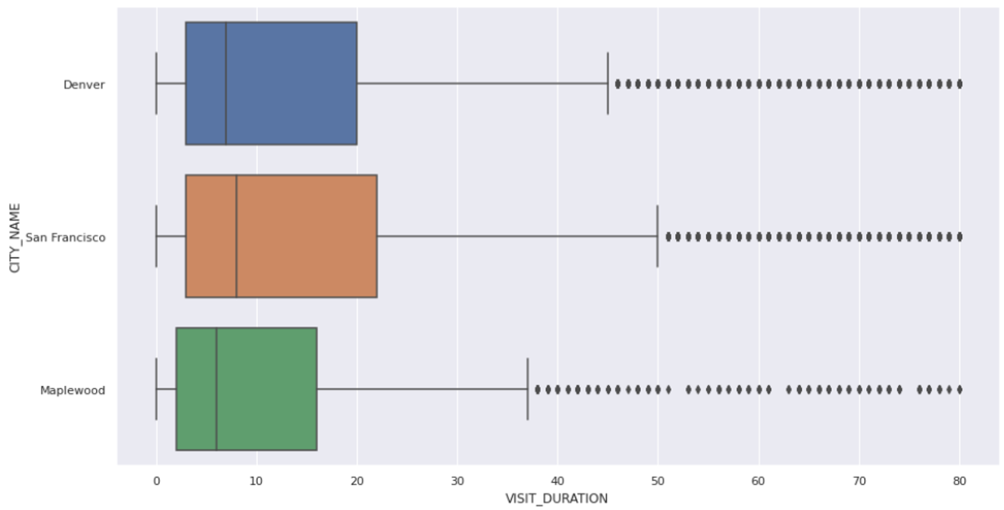 Box Plot