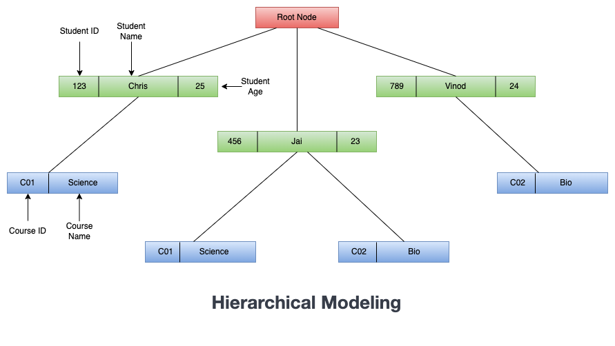 heirarchical modeling