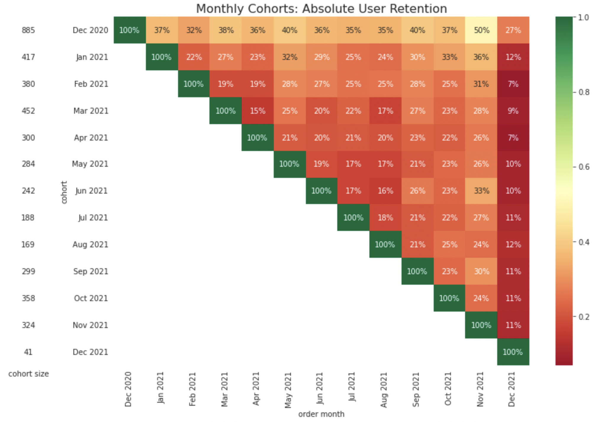 monthly cohort heatmap