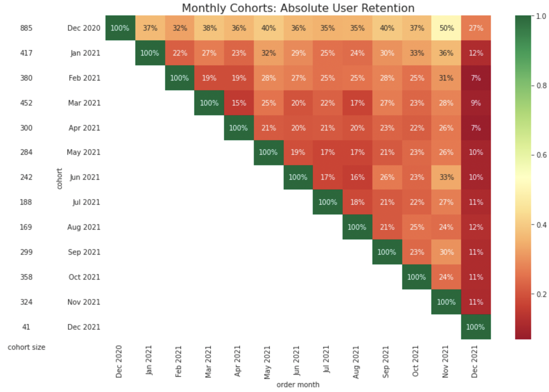 Cohort Analysis Graph Example Cohort analysis (with examples) | Hex