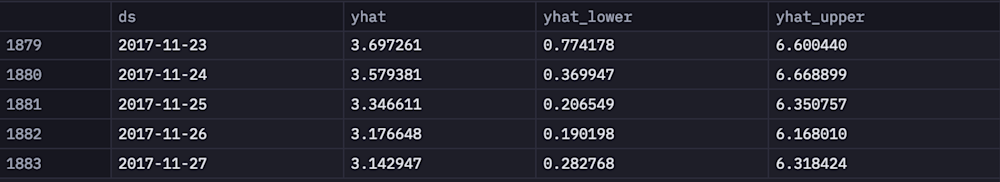 Time Series Forecasting with Prophet (with examples) | Hex