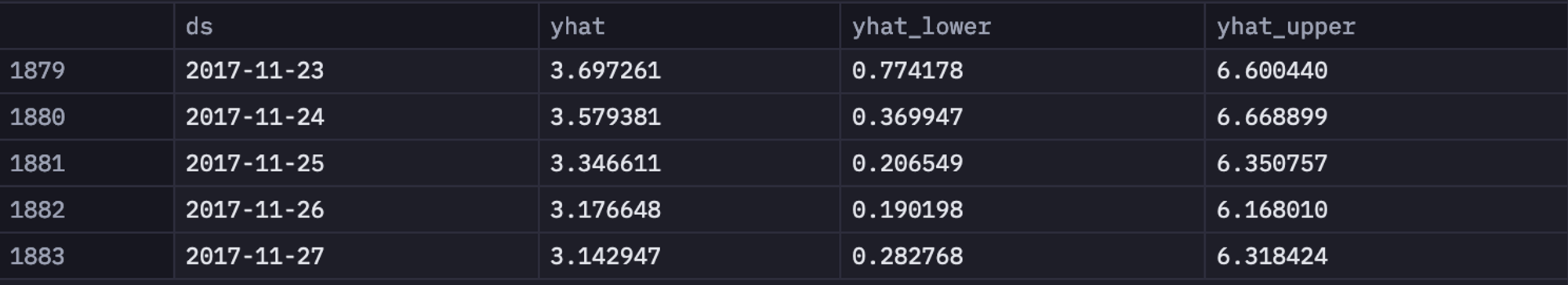 Make Predictions with Prophet