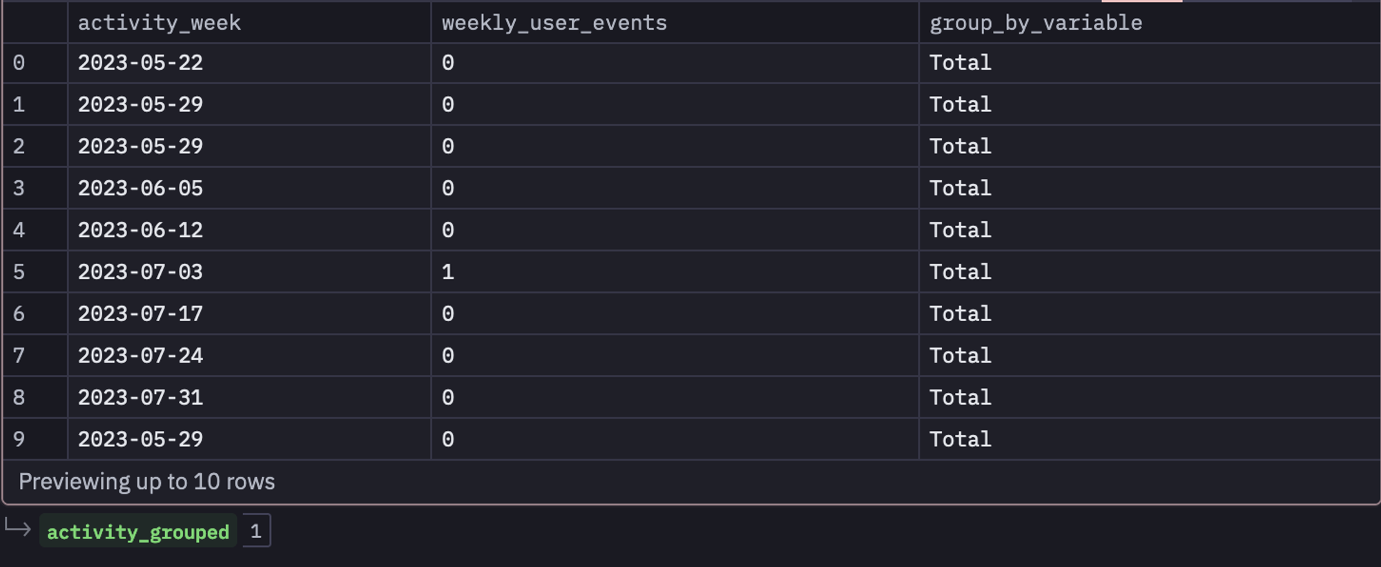 activity grouped table