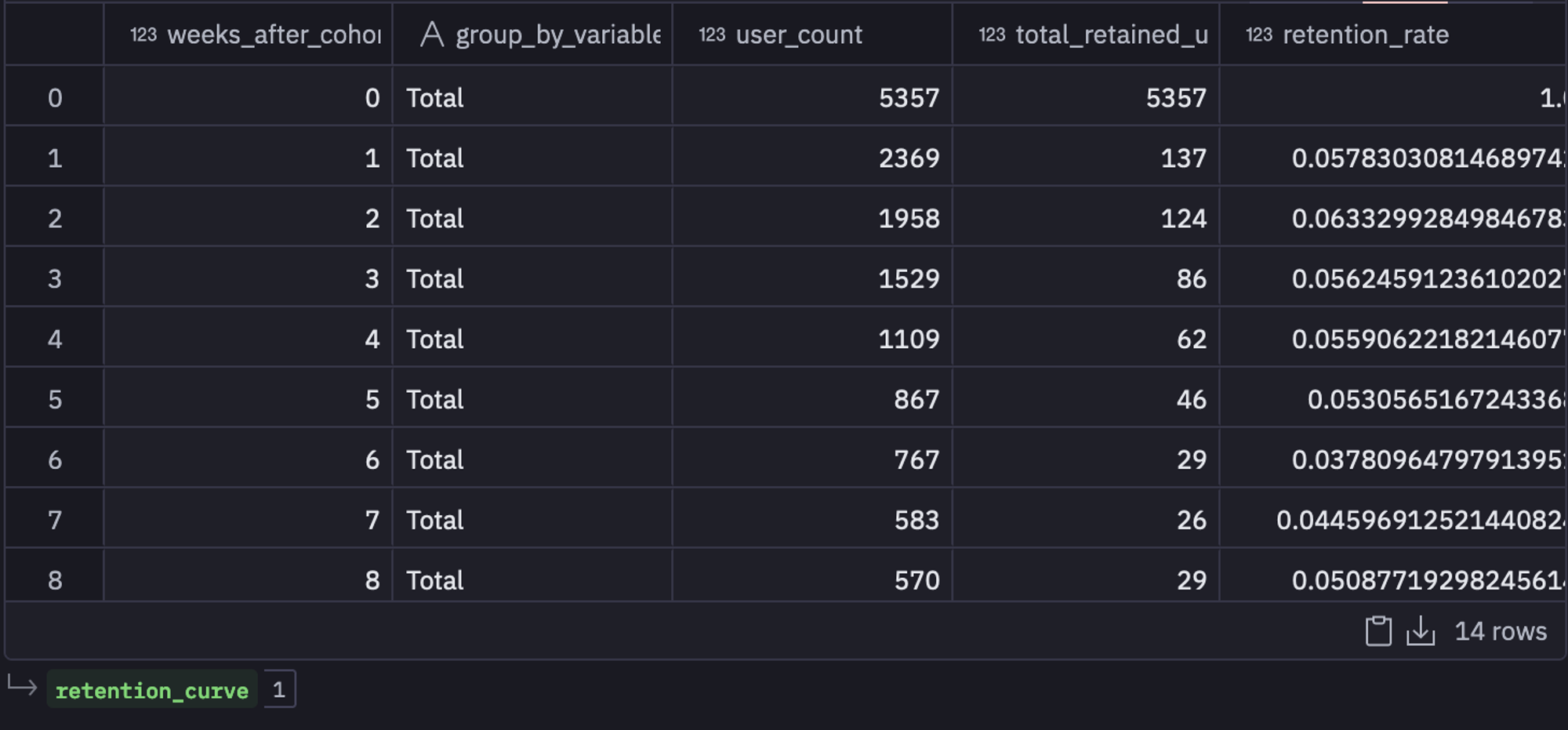 retention curve table