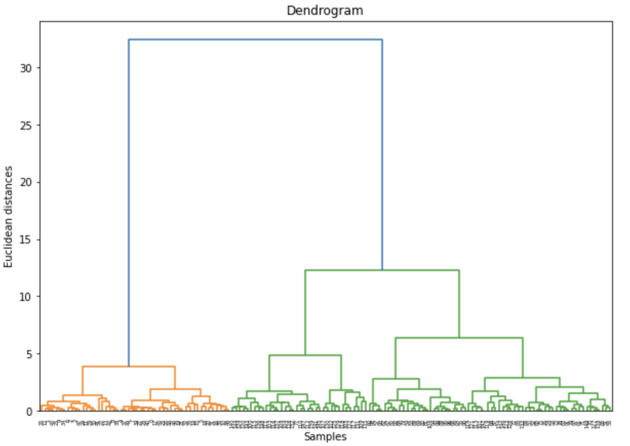 Dendogram 2