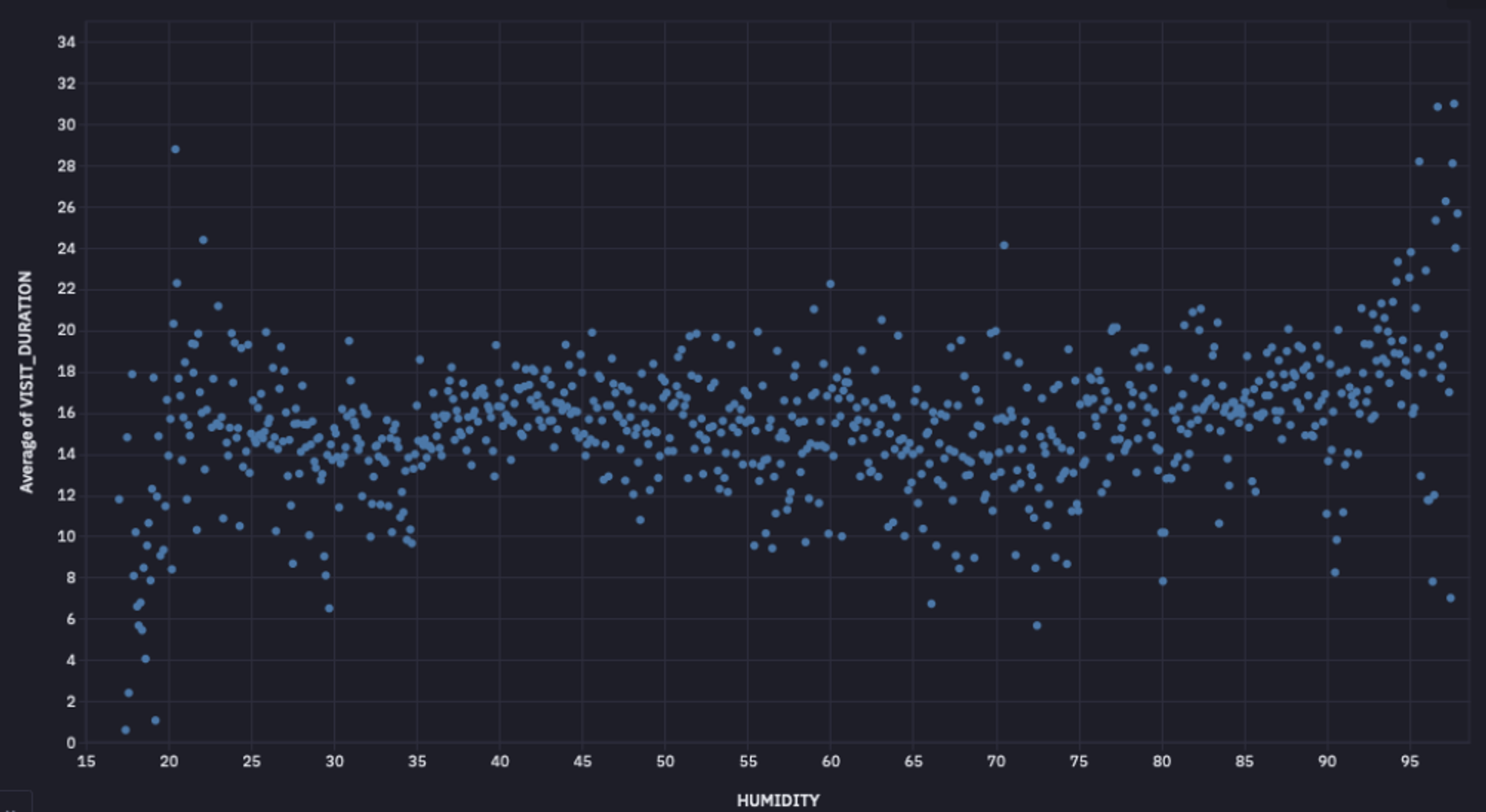 Effect of Humidity on Venue Visits