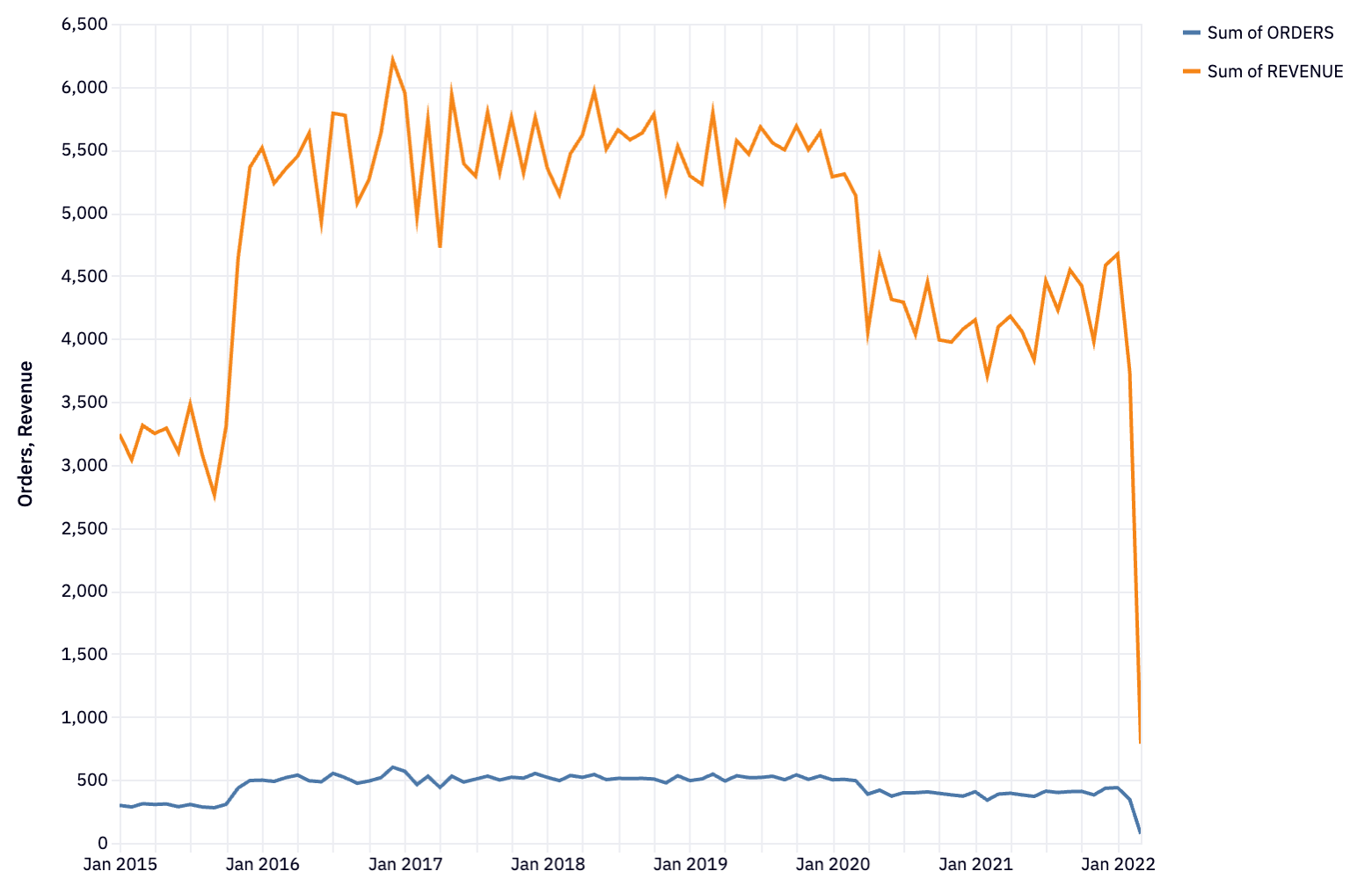 orders and revenue chart