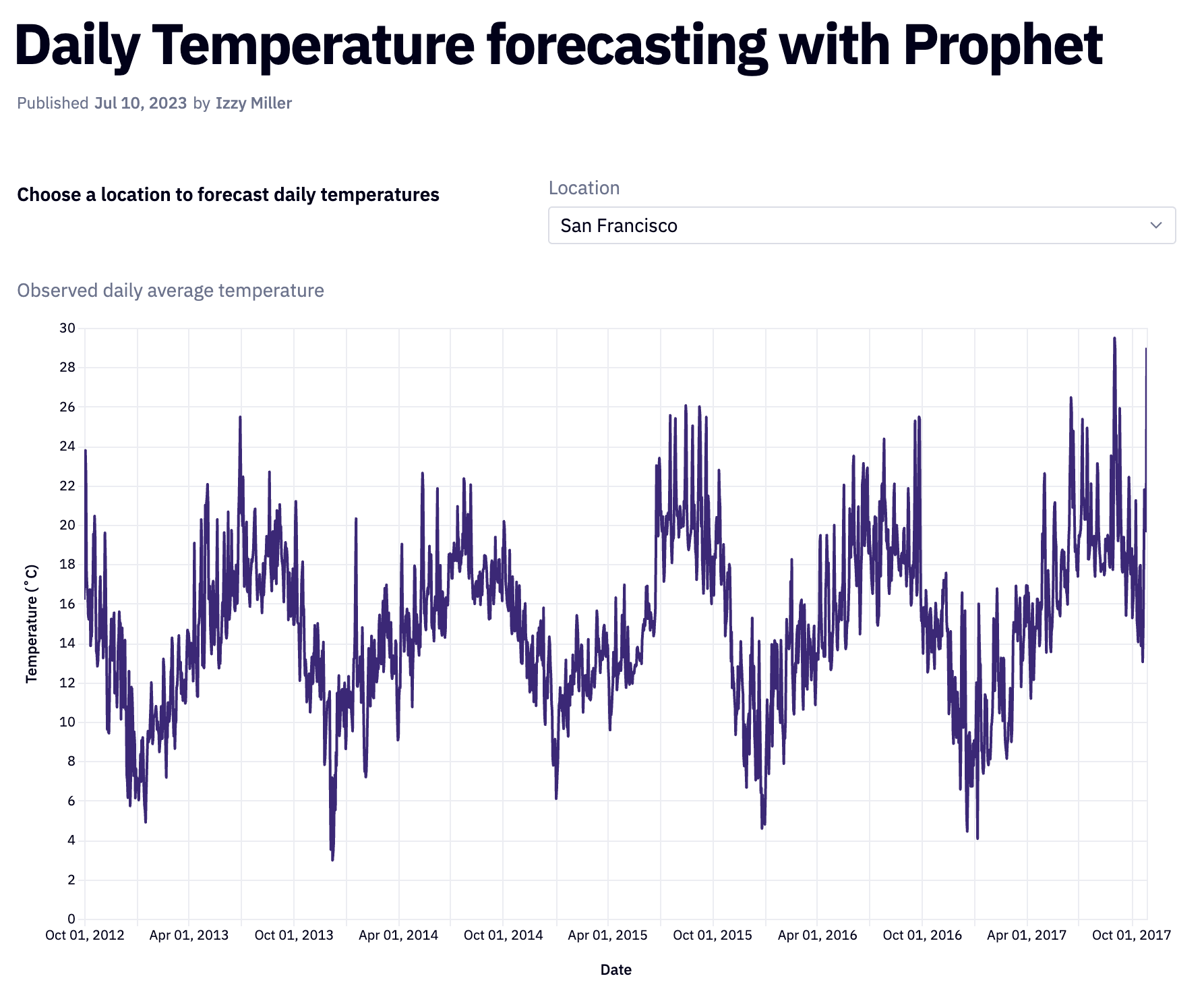 Line plot for average temperature variation over 5 years