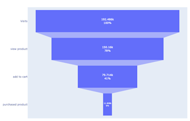 How to do Funnel Analysis with SQL and Python | Hex