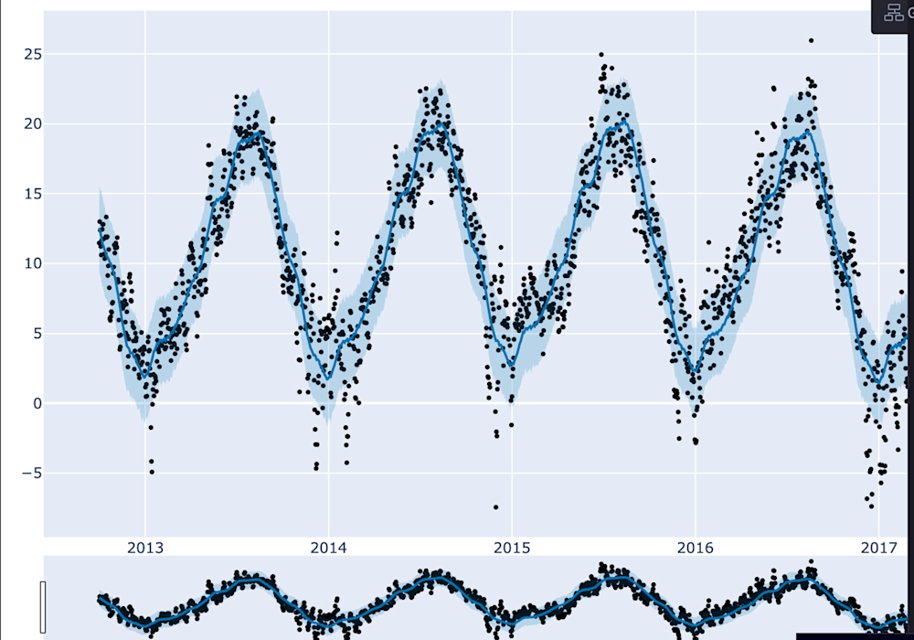 Time Series Forecasting with Prophet (with examples) | Hex