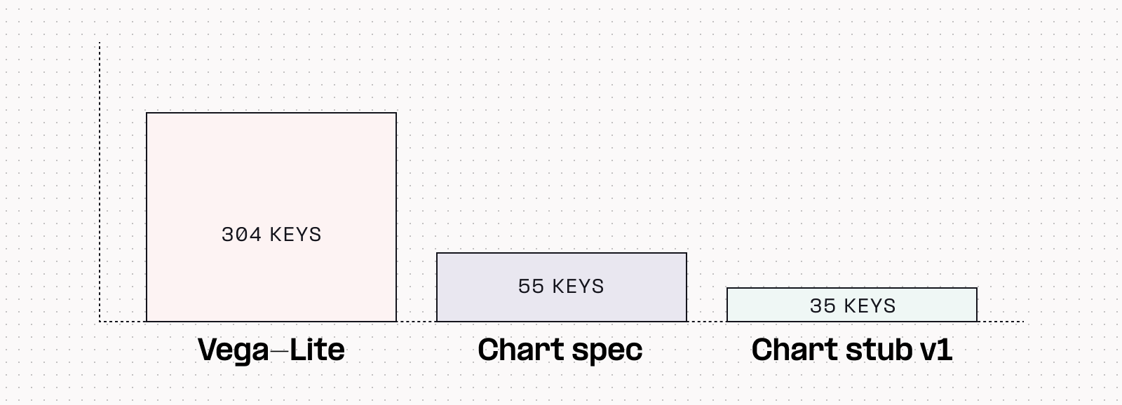"Keys" here are just elements of the chart config, like 'title' or 'axis_format', etc.