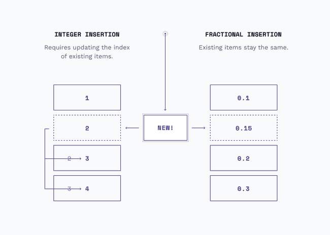 fractional-indexing