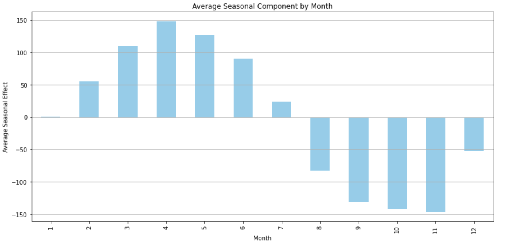 bar-chart-seasonal-component