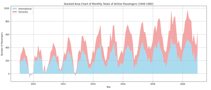 area-chart-monthly-total-airline-passengers-internat-domestic