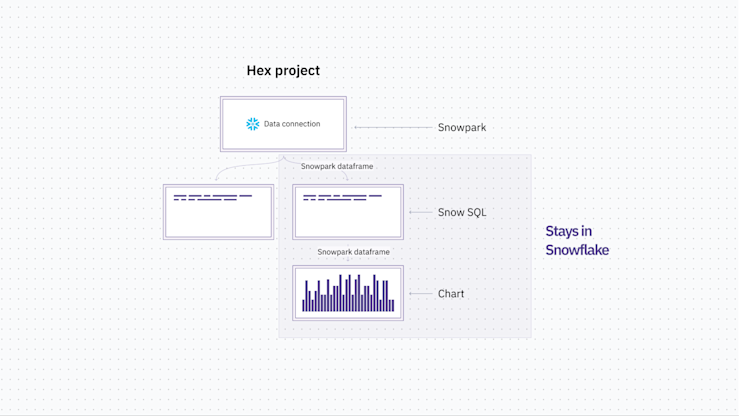 Hex's Partnership with Snowflake: Behind the Magic | Hex