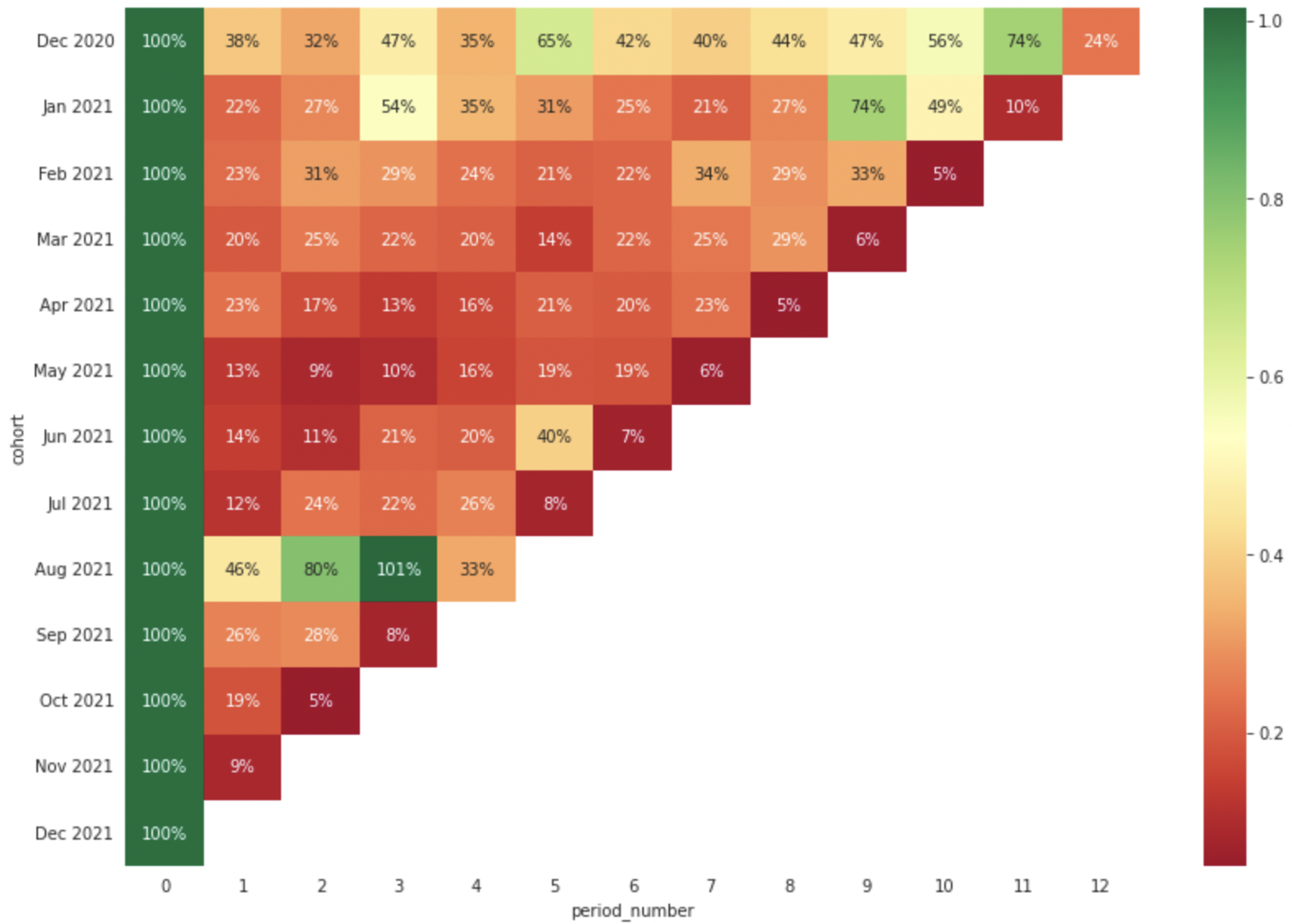 plot retention cohorts