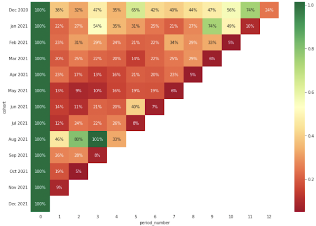 Cohort analysis (with examples) | Hex