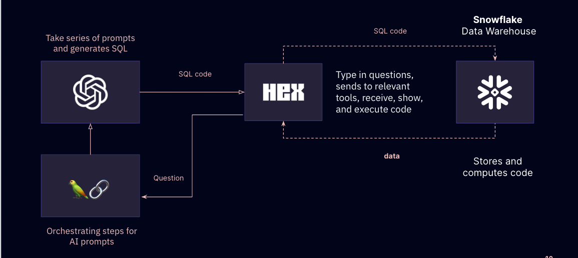 Text to SQL Chatbot Architecture