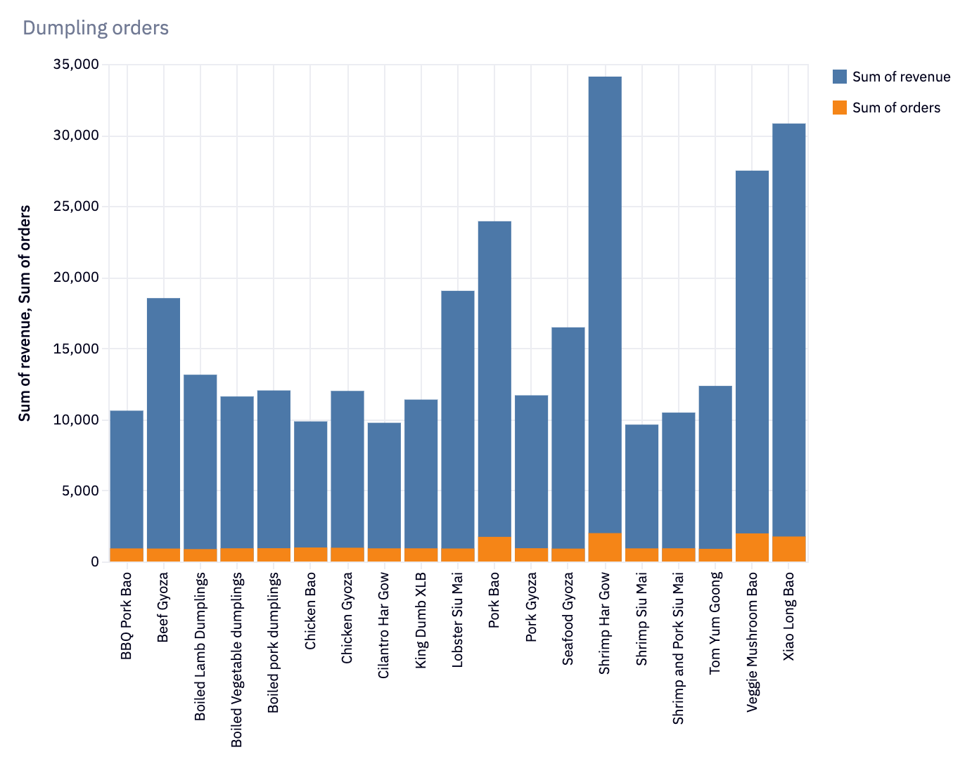 dumpling orders chart