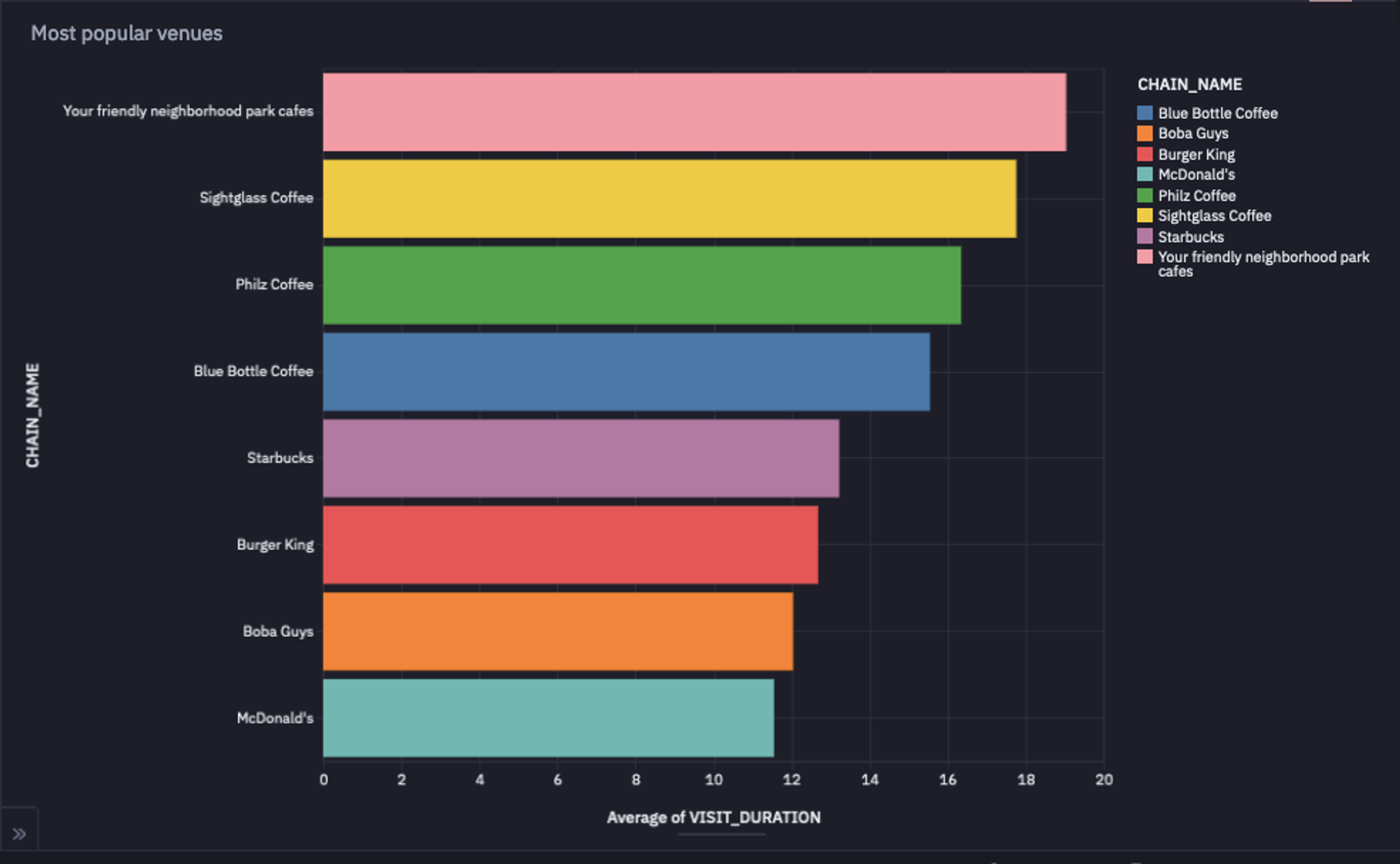 Venues Where the People Stay the Longest