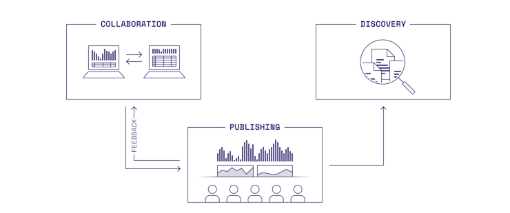 Three modes of sharing