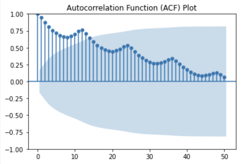 ACF Plot