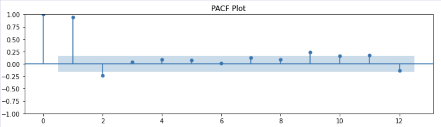 PACF plot