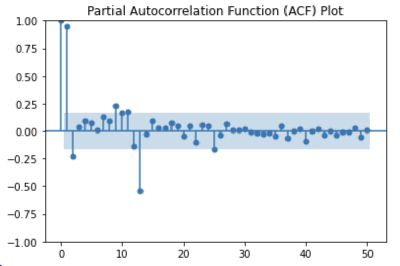 PACF Plot