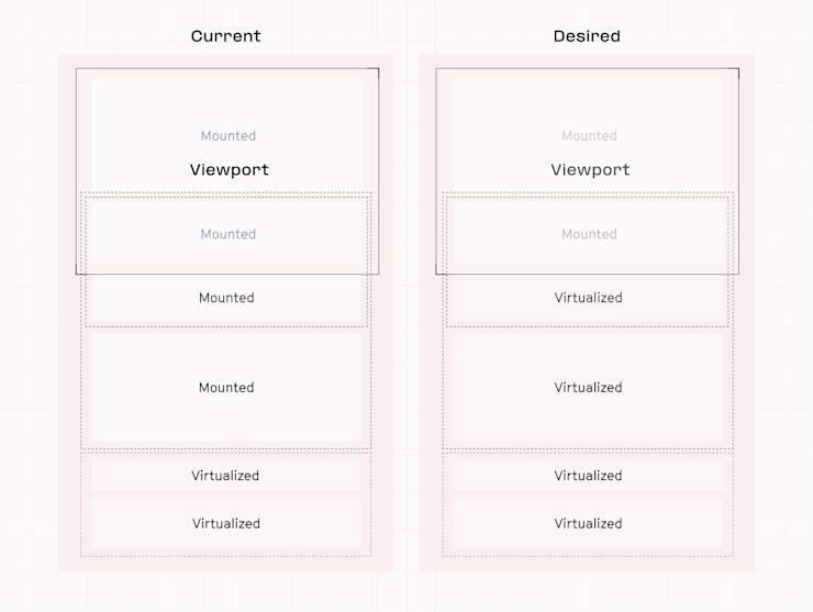 Deeply nested cells were unnecessarily mounted (pictured left). We needed a way to virtualize the leaves of our tree (pictured right).