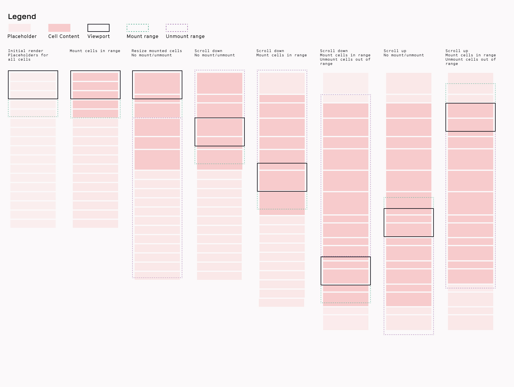 A visualization of mount and unmount behavior for a notebook of cells.
