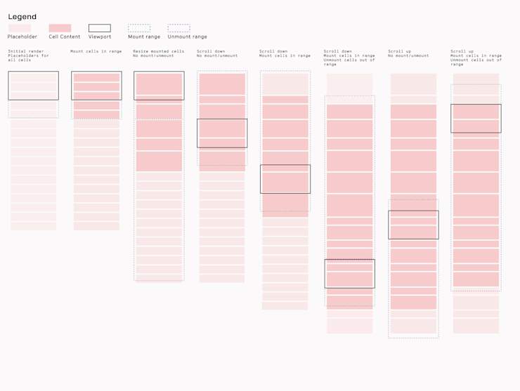 A visualization of mount and unmount behavior for a notebook of cells.
