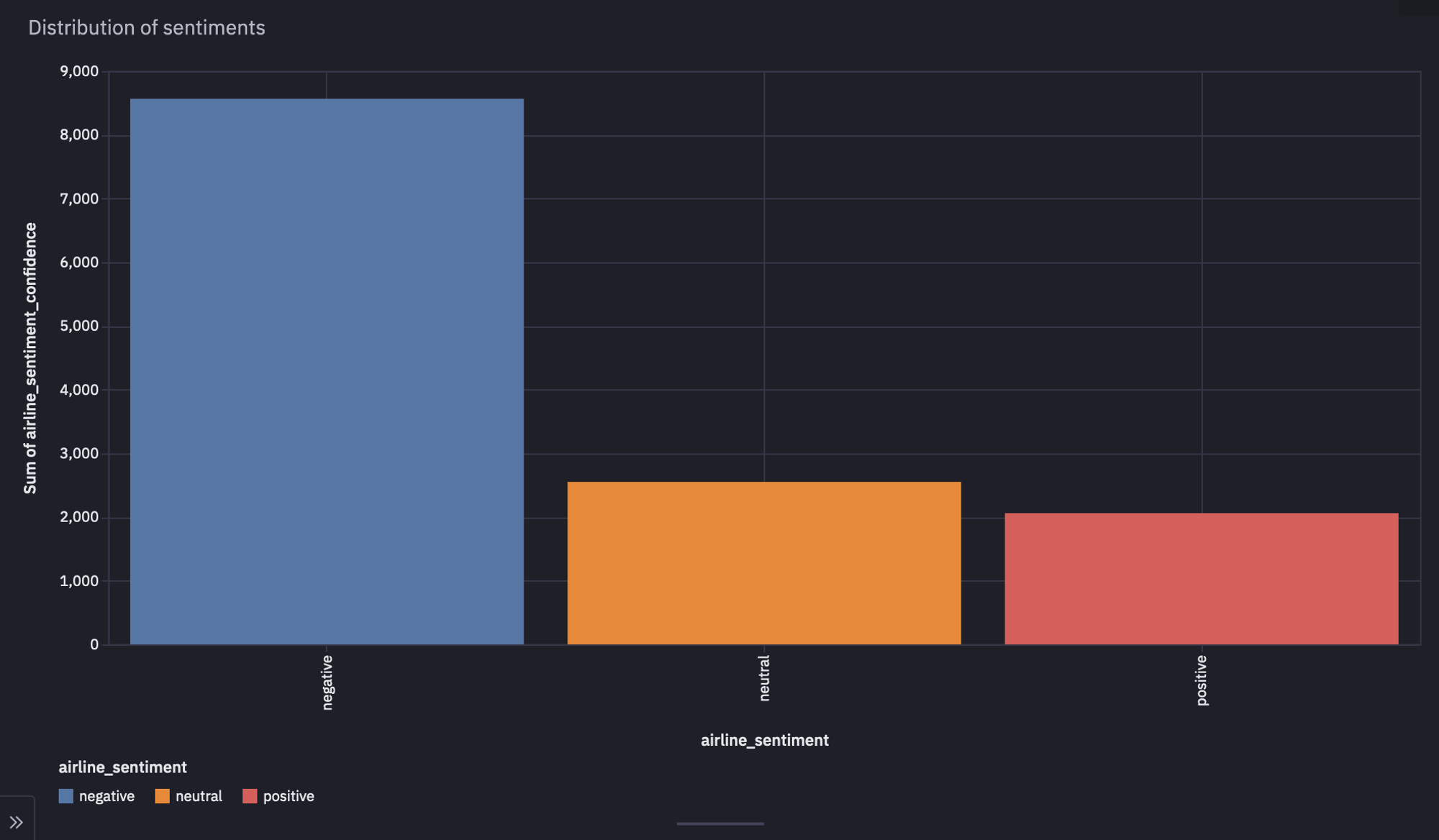 sentiment bar chart