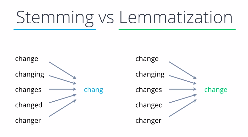 stemming vs lemmatization