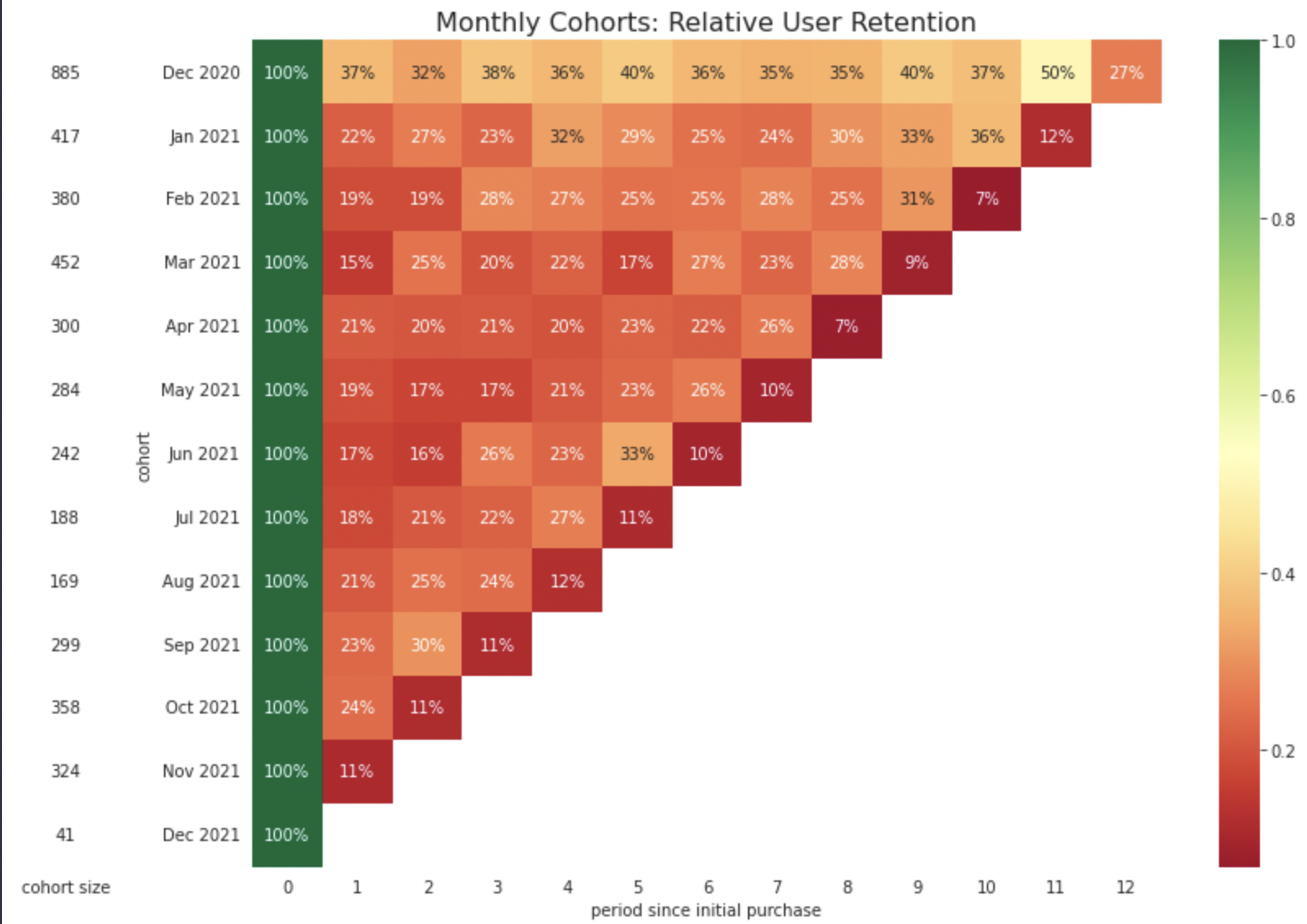 monthly cohorts rentention