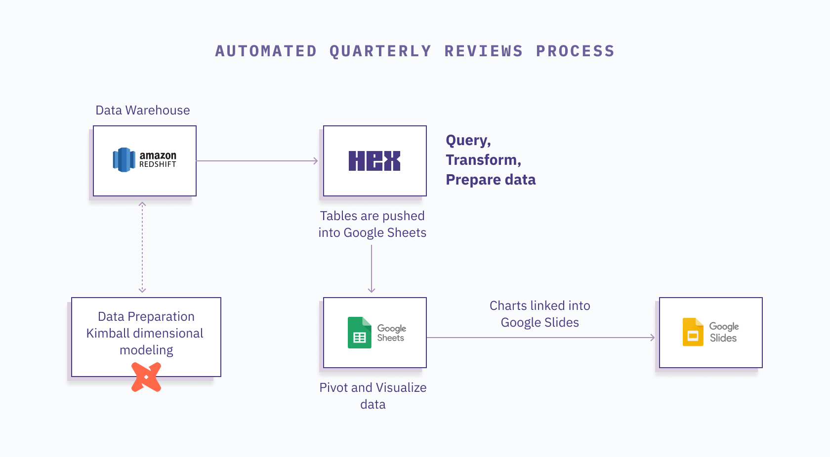 Algolia diagram - quarterly report automation