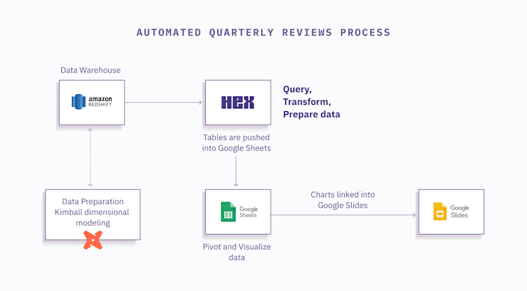 Algolia diagram - quarterly report automation
