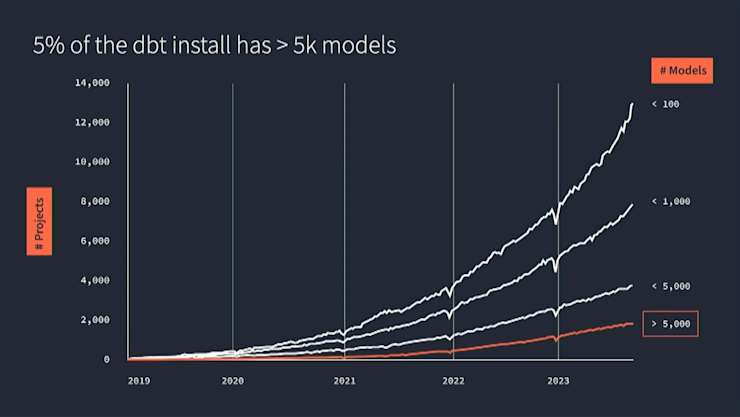 dbt model complexity