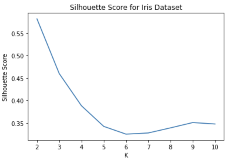 Silhouette Score