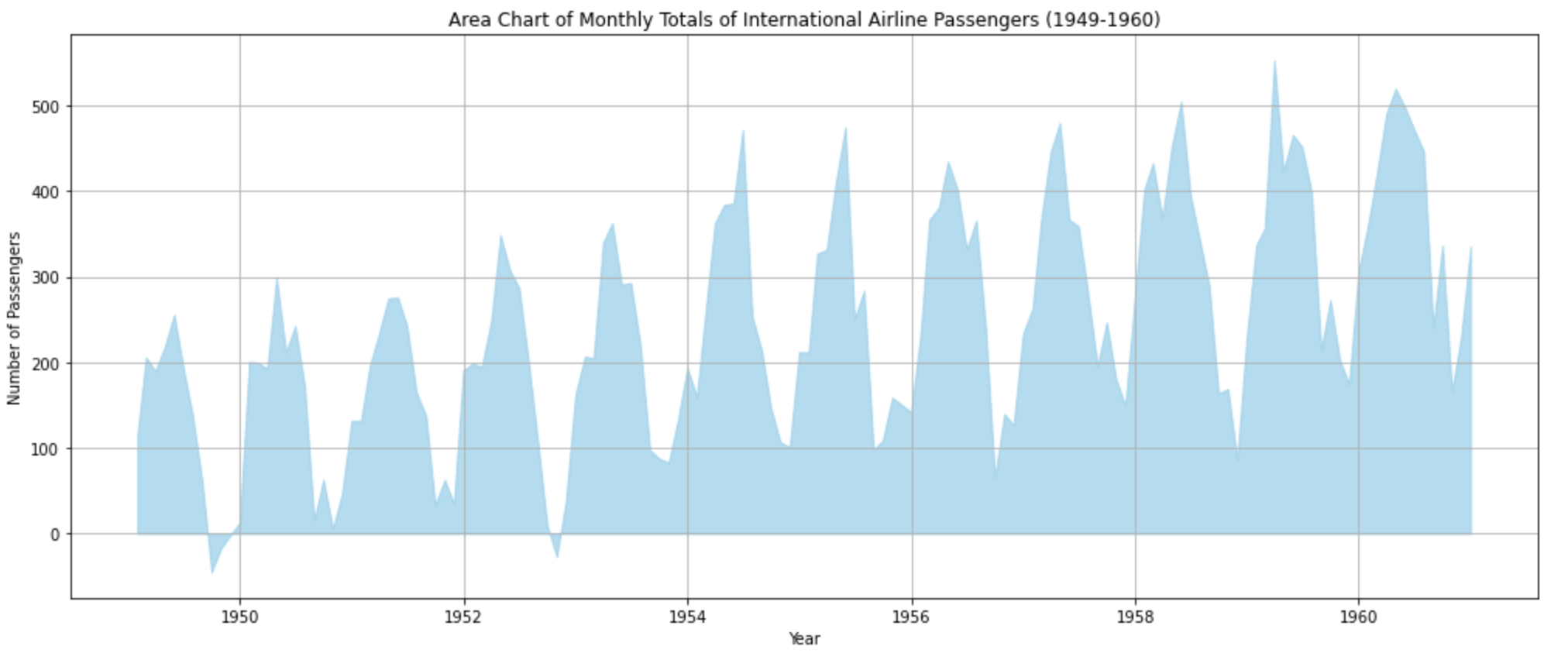 area-chart-monthly-total-airline-passengers