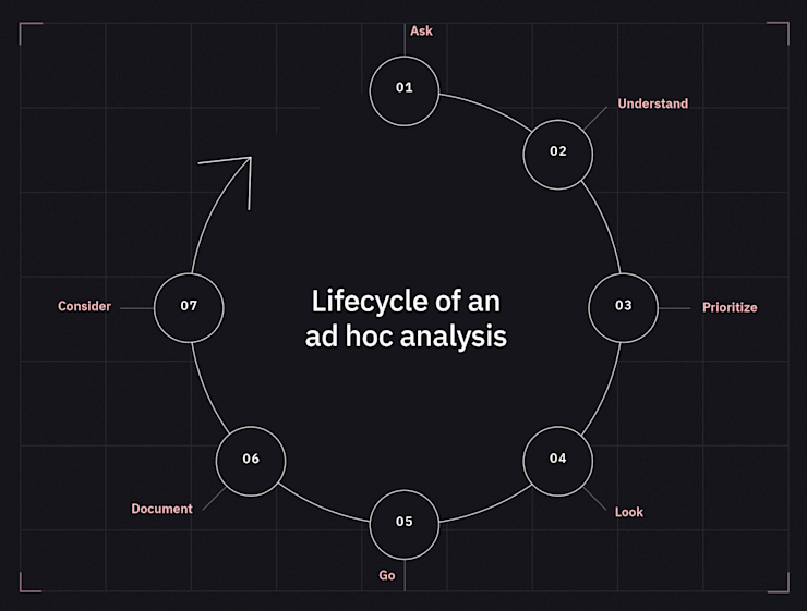 Lifecycle of ad-hoc analysis