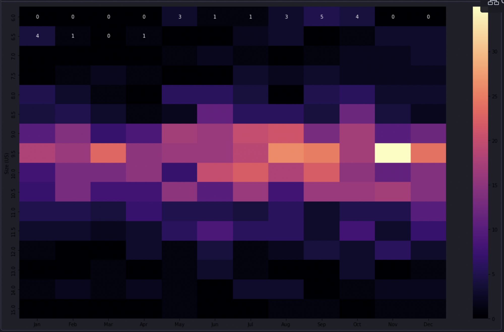 heatmap shoe size