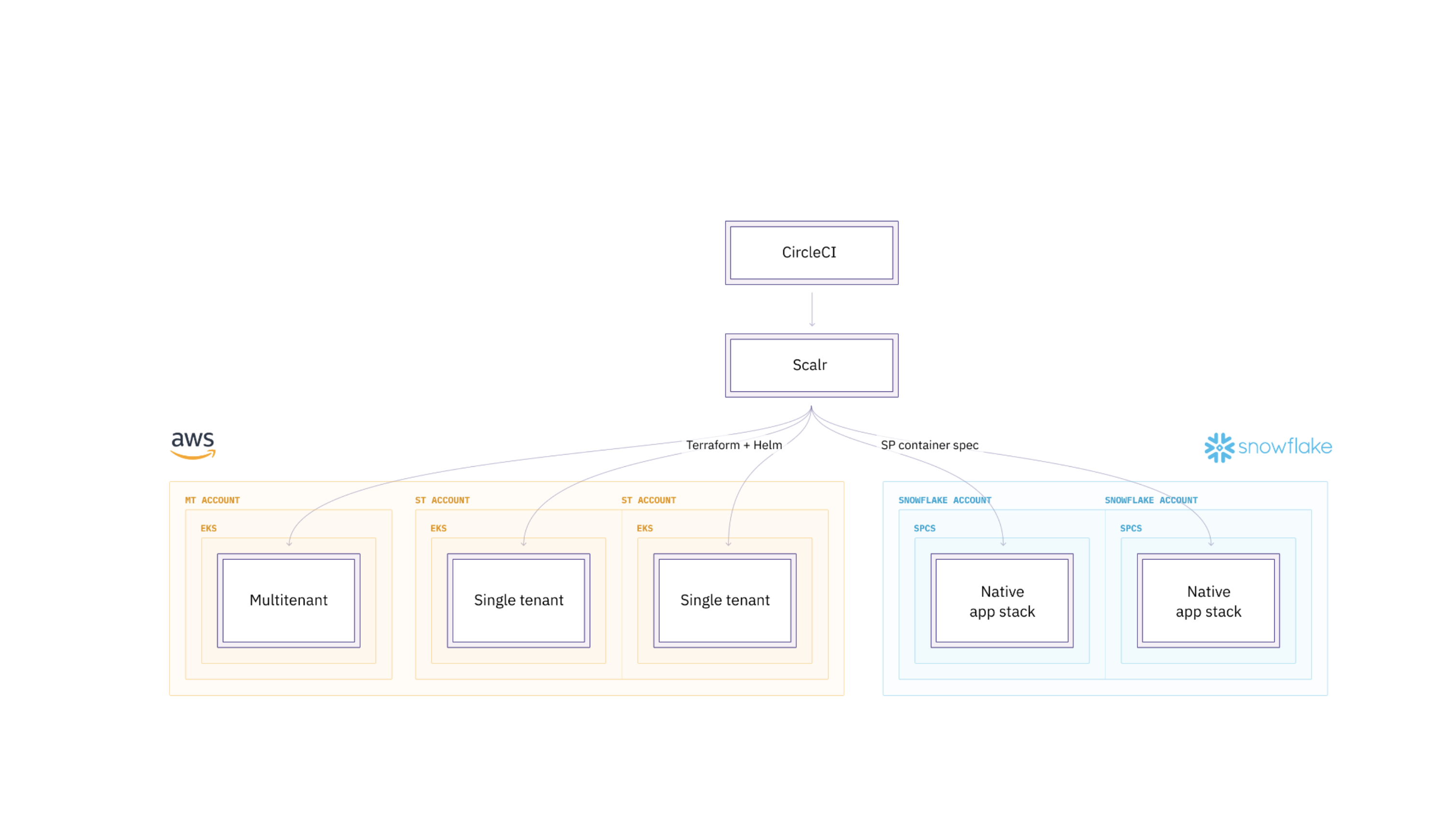 Hex Deployment Models