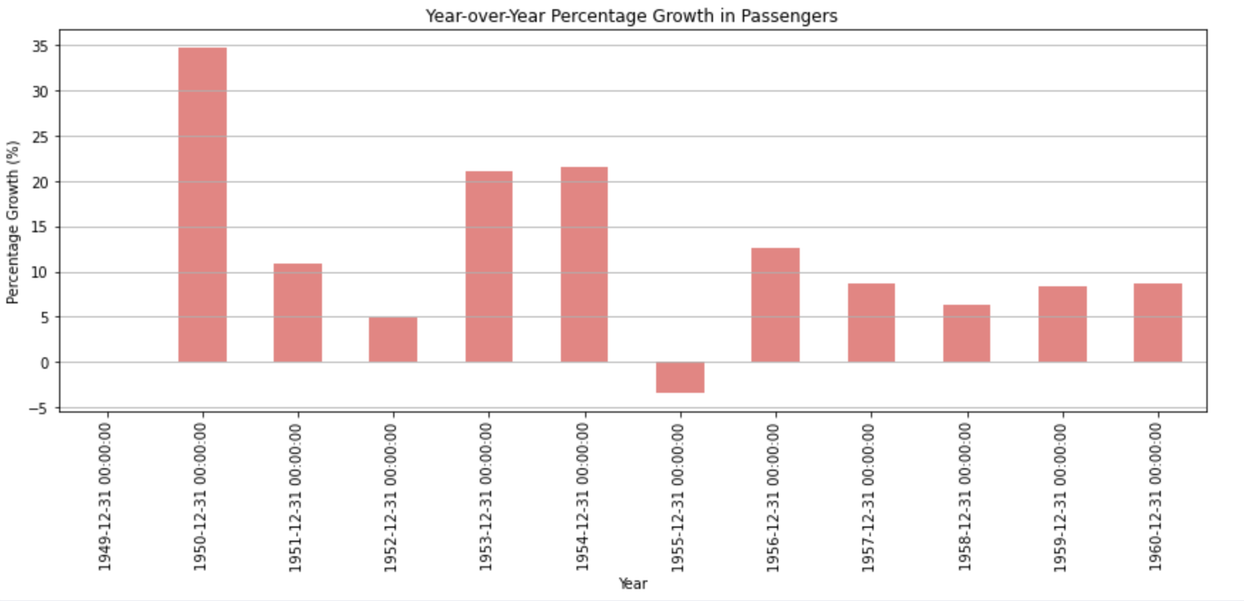 bar-chart-yoy-growth-airline-passengers