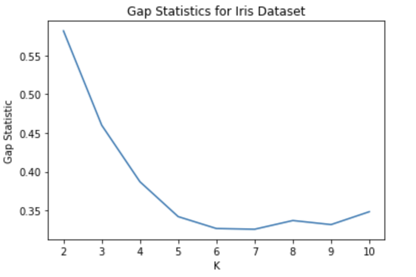 Gap Statistics