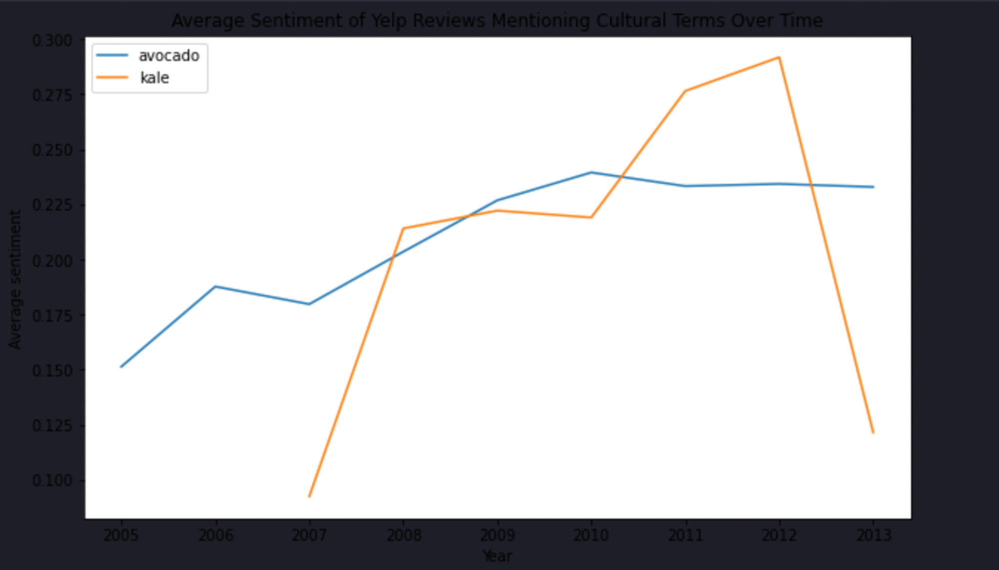 avocado line charts