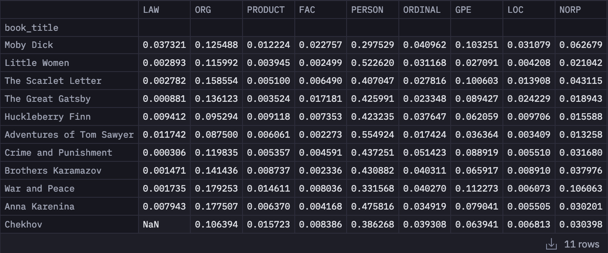 You see, how easy it was to detect different entities in the text using spacy.
