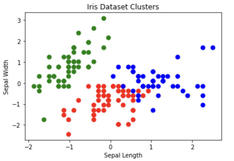 Iris Dataset Clusters