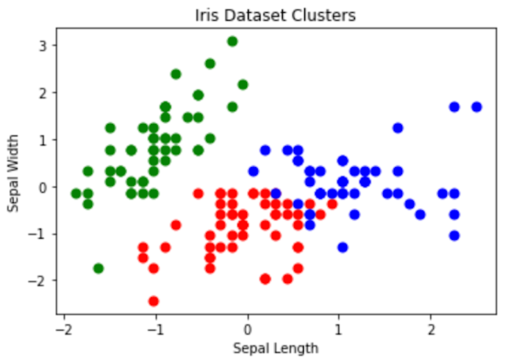 Iris Dataset Clusters