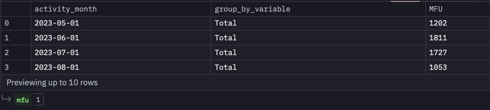 feature usage monthly frequency table