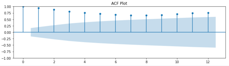 ACF Plot